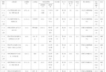 16.8万方!武汉经开区再次挂牌一宗住宅用地!