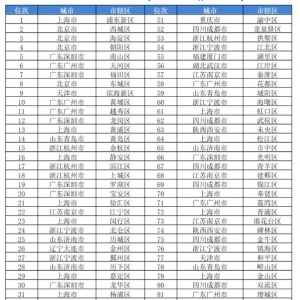 2023全国百强榜单发布!汉南排名第34位!