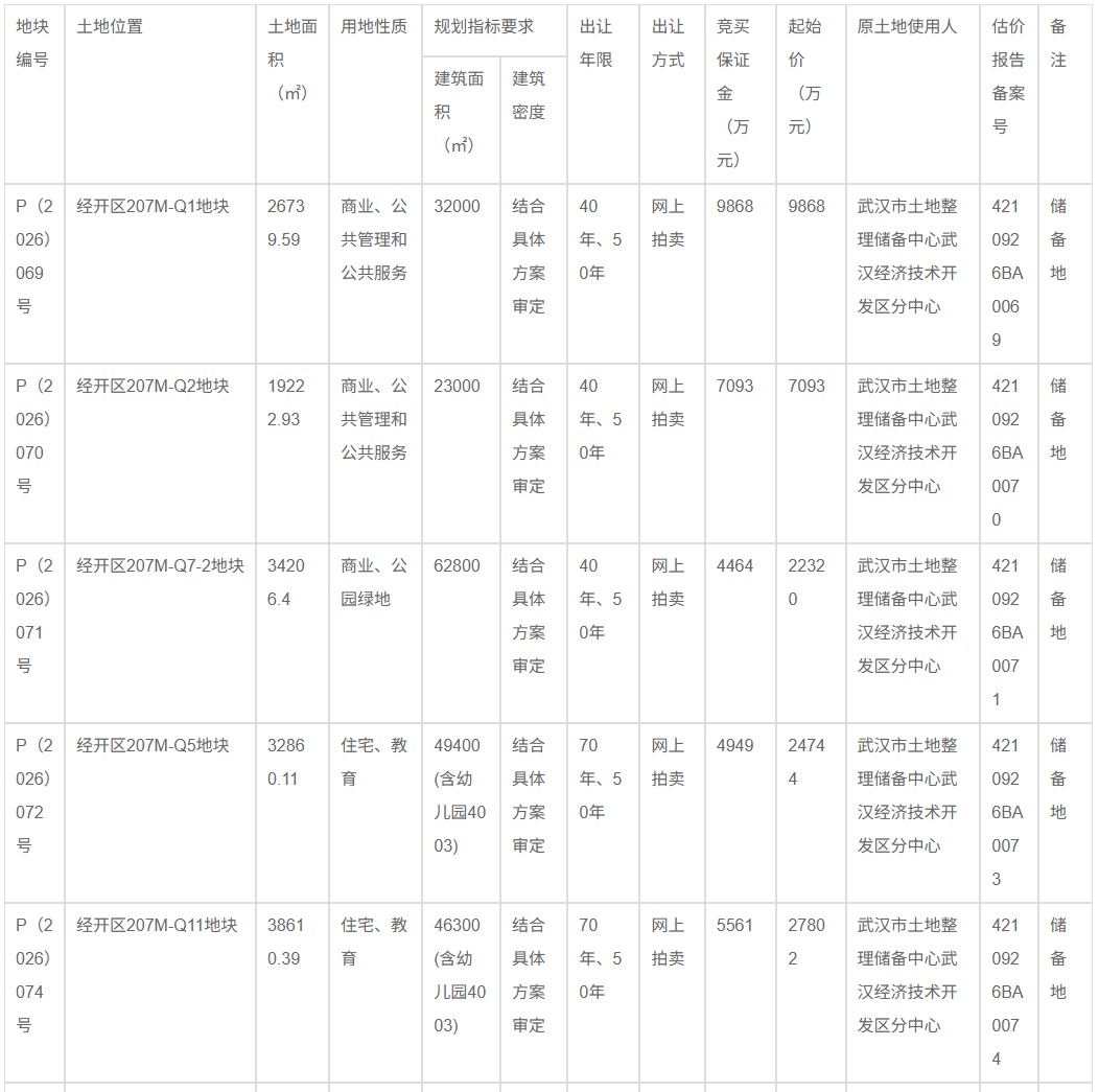 武汉经开区再次挂牌7宗地块!