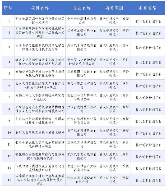 武汉经开区14个项目入选2026年度省级科技计划
