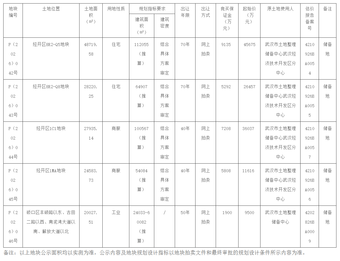 哇喔~沌口核心商服地块挂牌出让!