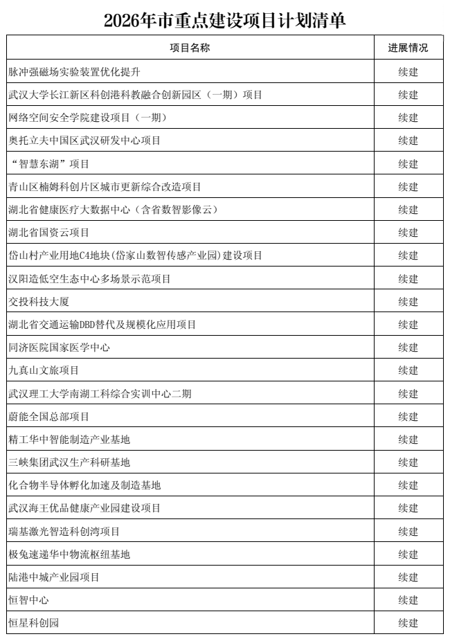 武汉经开区多个重点项目成功入围!