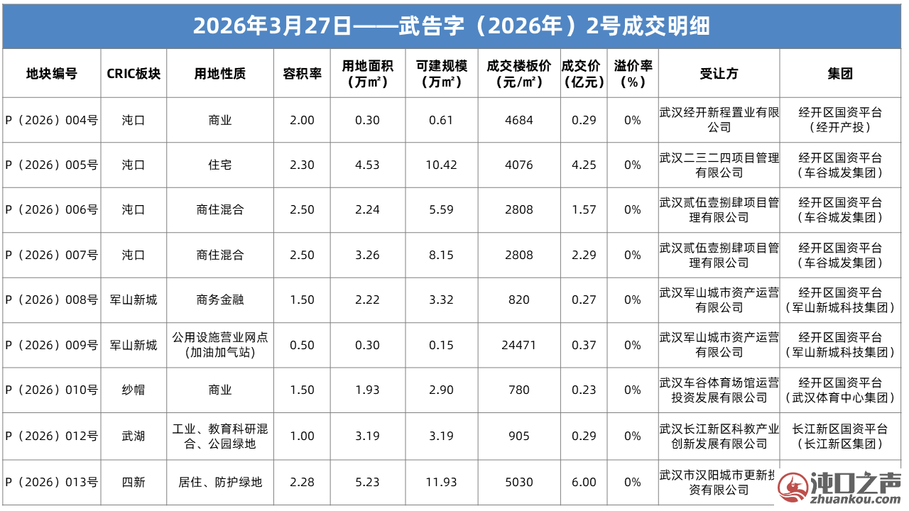 重磅消息!经开国资出手!郭徐岭商业地块顺利成交!