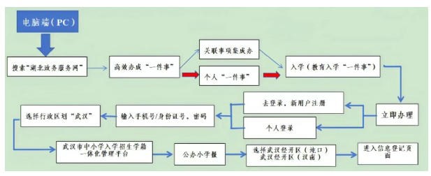 紧急通知!武汉经开区新生入学要登记了