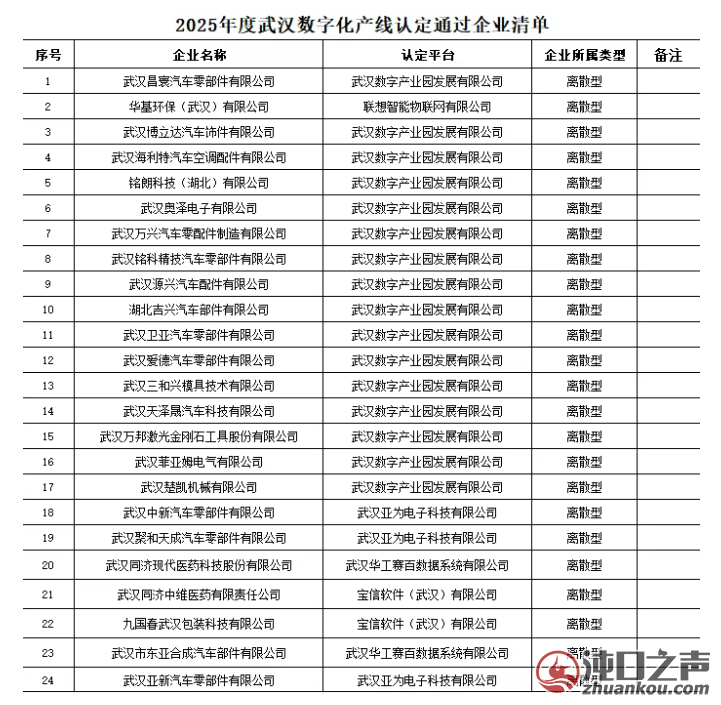 武汉经开区24家企业通过武汉市数字化产线认定 获评总数全市第一