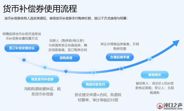 武汉经开区郭徐岭片区国有土地征收的货币补偿券已发放！有20%奖励