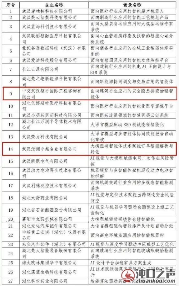 全国中小企业人工智能典型应用场景 武汉经开区+2