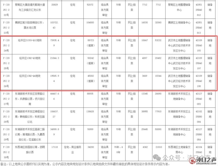 太刺激了~沌口又有核心区域住宅用地拍卖!