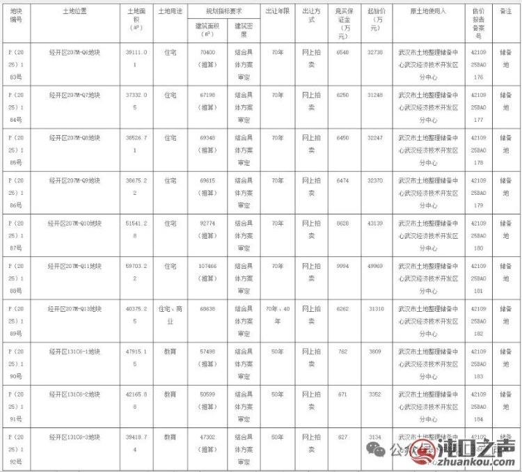 经开永旺旁！这地性价比太高了~沌口配套天花板！