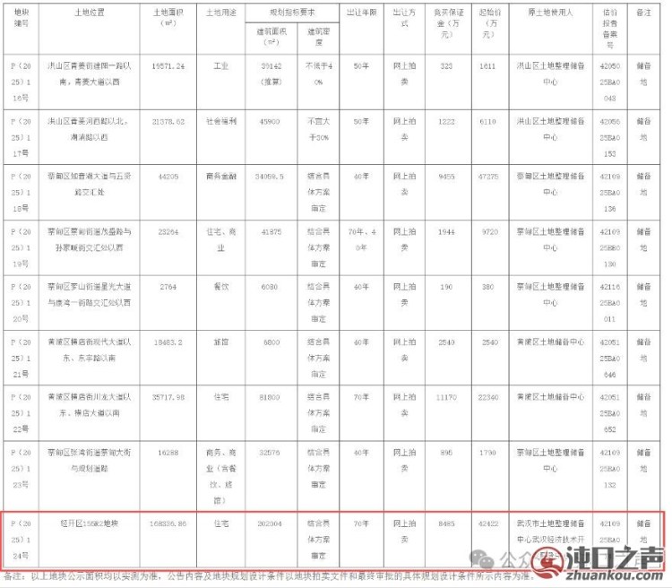 16.8万方！武汉经开区再次挂牌一宗住宅用地！