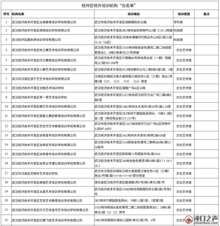 武汉经开区2025年校外培训机构“白、灰、黑”名单公示(第三季度)!