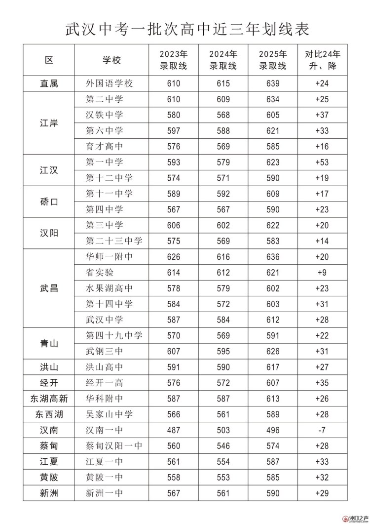607！武汉经开一中录取分数线出炉！