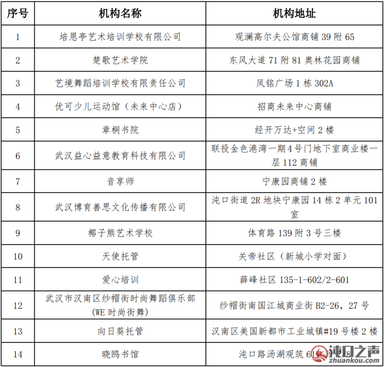 2025年武汉经开区第一批校外培训风险预警机构名单公布