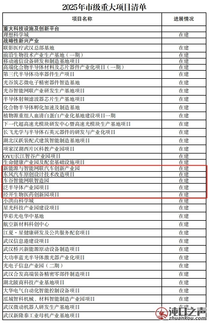 沌口多个项目入选武汉市2025年重大项目清单！