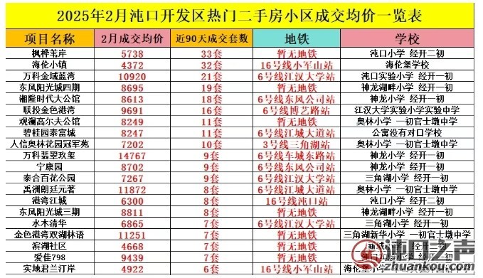 沌口楼市最新情报&最近3个月最火的几个小区，我给大家理清楚！