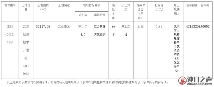 沌口|薛峰、黄金口多宗工业地块进行拍卖！