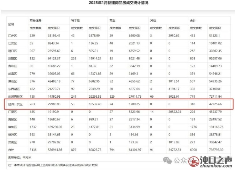 一月仅网签263套，沌口楼市浅谈！