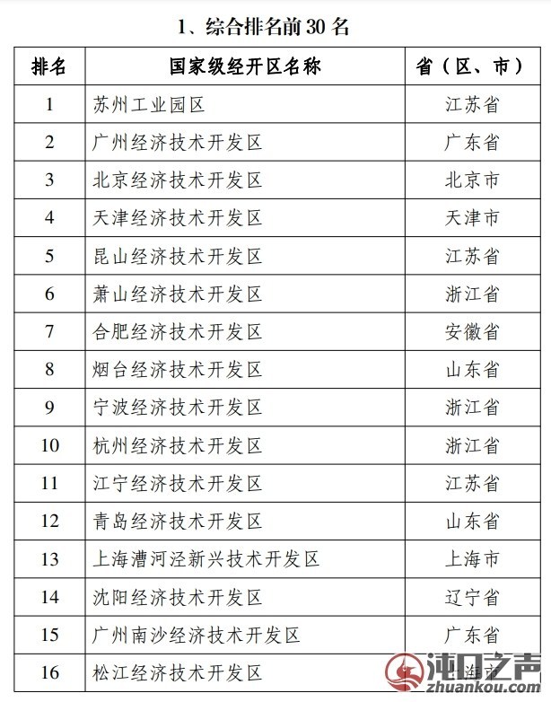 武汉经开区综合排名出炉!国家级经开区17名