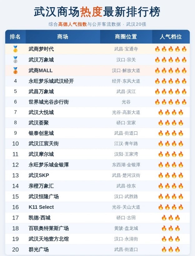 武汉商场热度排行榜,你认可吗?