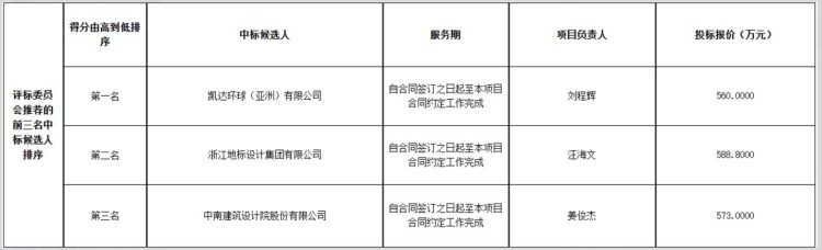 凯达环球中标车谷总部活力湾（郭徐岭商业体）规划概念咨询