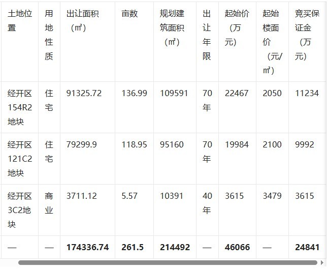 武汉经开区3宗地网上拍卖！含住宅用地2宗、商业用地1宗