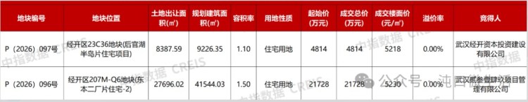沌口2宗住宅用地顺利成交